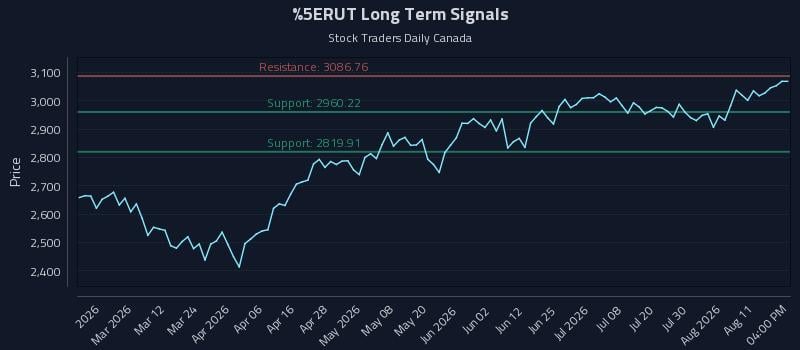 ^RUT Long Term Analysis for August 16 2026